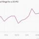 Image for article titled This has been a huge year for US IPOs, and it’s just warming up